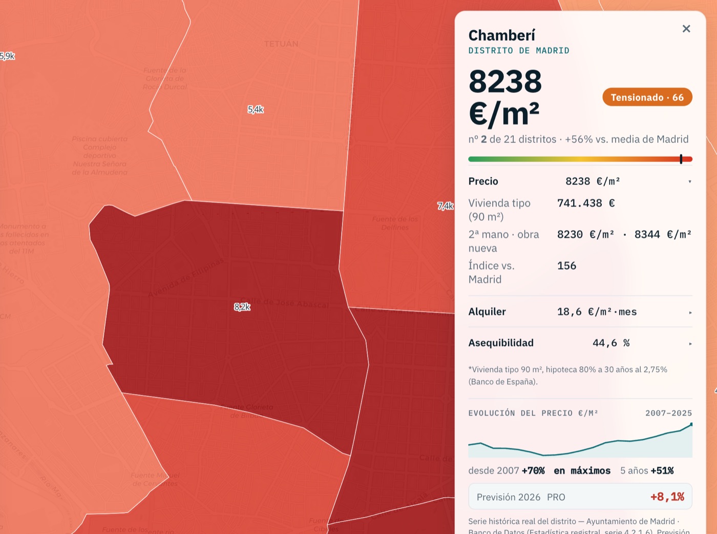 El mapa de PrecioBarrio: distritos de Madrid coloreados por precio, con la ficha de Chamberí — 8.238 €/m², Tensionado 66, previsión 2026 +8,1%